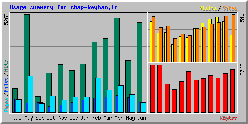 Usage summary for chap-keyhan.ir